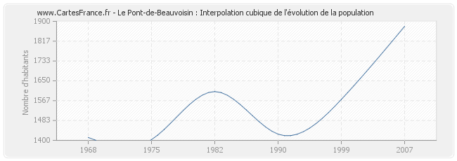 Le Pont-de-Beauvoisin : Interpolation cubique de l'évolution de la population